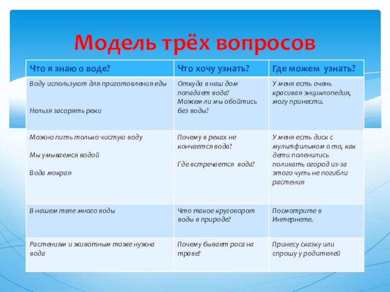 Модель трех вопросов. Модель трёх вопросов в проекте. Методика трех вопросов. Модель трех вопросов на тему лето.