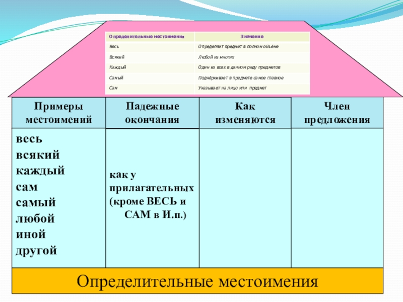 Определительное местоимение как подчеркнуть. Определительные местоимения 6 класс. Определительное местоимение примеры. 6кл местоимения определительные.