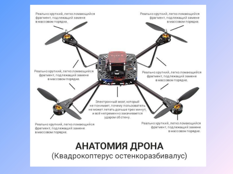 Описание дронов. Принципиальная схема квадрокоптера. Схема устройства БПЛА дрона. FPV дрон схема. Строение квадрокоптера.