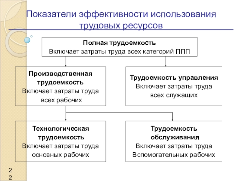 Эффективность использования экономических ресурсов. Показатели эффективности использования трудовых ресурсов. Показатели эффективного использования трудовых ресурсов. Схемы показатели эффективности использования трудовых ресурсов. Эффективность использования трудовых ресурсов оценивается.