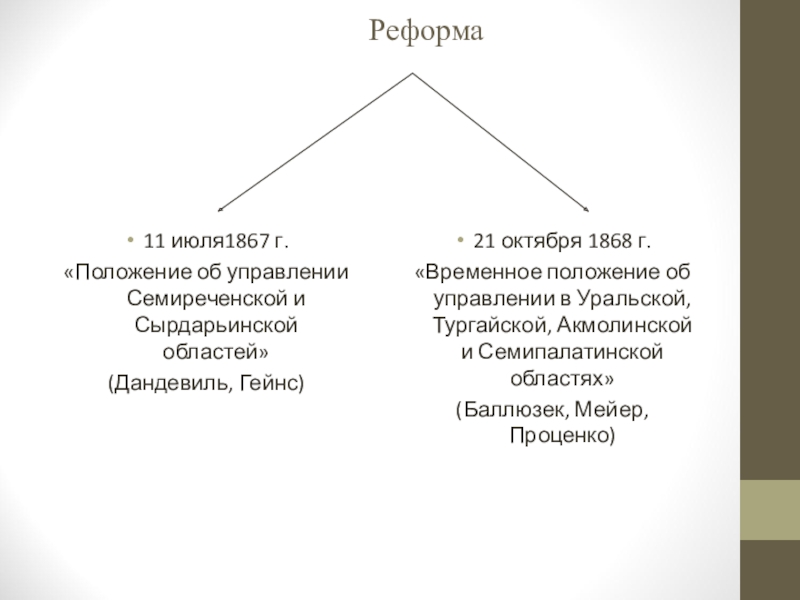 Временное положение. Реформам 1867–1868 в Казахстане. Реформы 1867-1868 гг. Реформа 1867. Последствия реформ 1867-1868 годов в Казахстане.