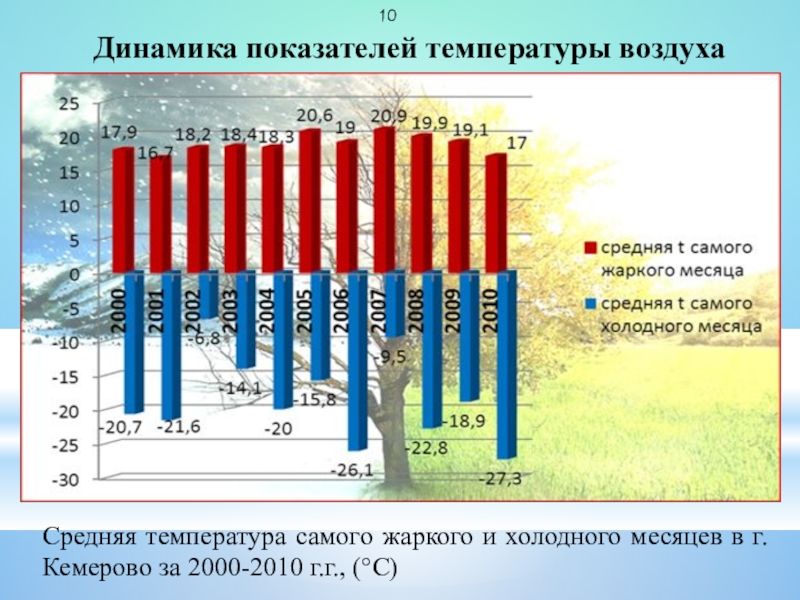 Определите номер графика на диаграмме которому соответствует средняя температура воздуха в берген