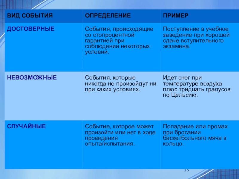 Невозможное случайное событие. Достоверные события примеры. Пример достоверного события примеры. Достоверные случайные события примеры. Невозможные события примеры.