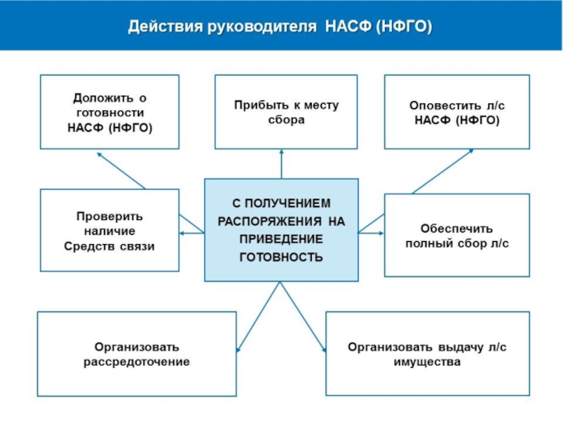 План приведения в готовность го имеет следующие разделы