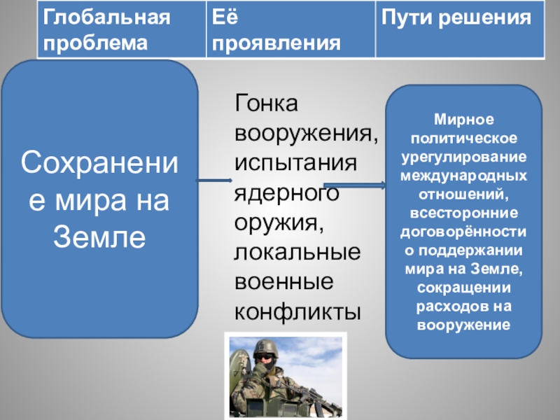 Проблема разрушения и сохранения мира на земле презентация