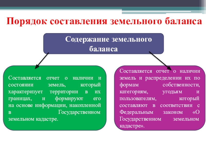 Земельный баланс района образец