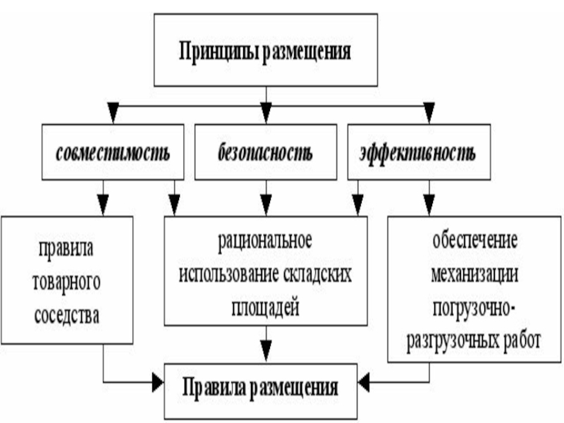 Схема условия хранения товаров