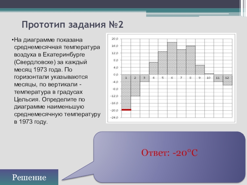 На диаграмме показано среднемесячное температура воздуха в екатеринбурге свердловске за каждый 1973