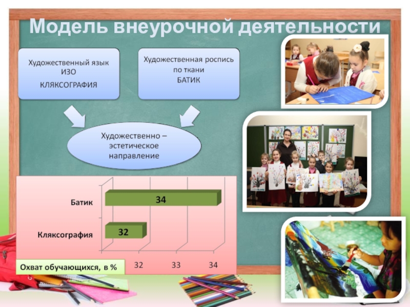 Модель деятельности. Художественно-эстетическое направление внеурочной деятельности. Модели внеурочной деятельности в начальной школе. Моделирование внеурочной деятельности в начальной школе. Формы внеурочной деятельности художественно-эстетическое.