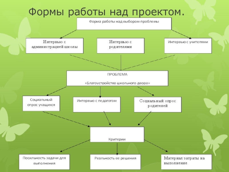 Формы проектов в школе