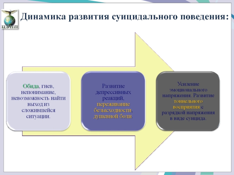 Динамика поведения. Динамика развития суицидального поведения. Этапы формирования суицидального поведения. Этапы динамики развития суицидального поведения. Динамика развития суицидального поведения проходит стадии.