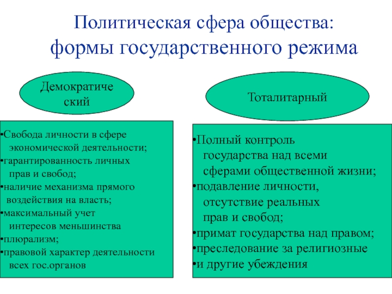 Политическая сфера общества презентация по обществознанию