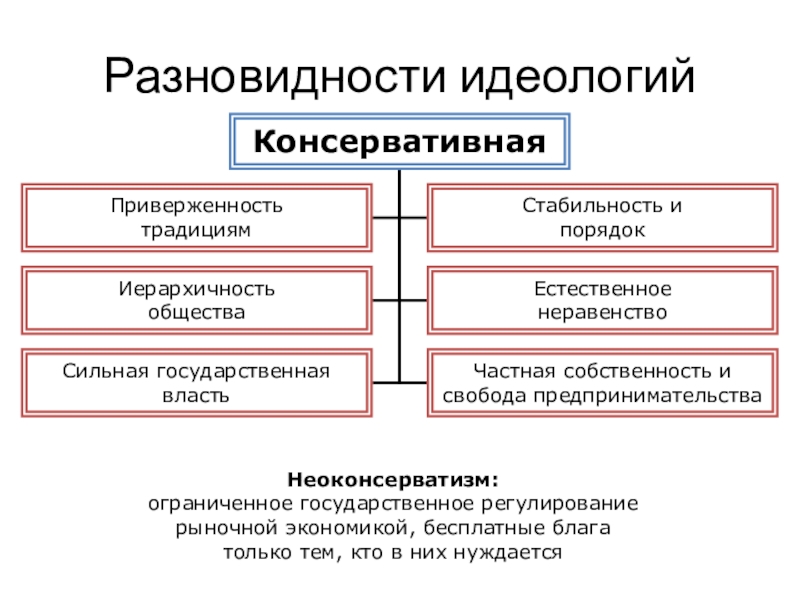 Формирование идеологии. Консервативная политическая идеология. Консервативной политической идеологии. Идеология консерватизма. Виды идеологий.