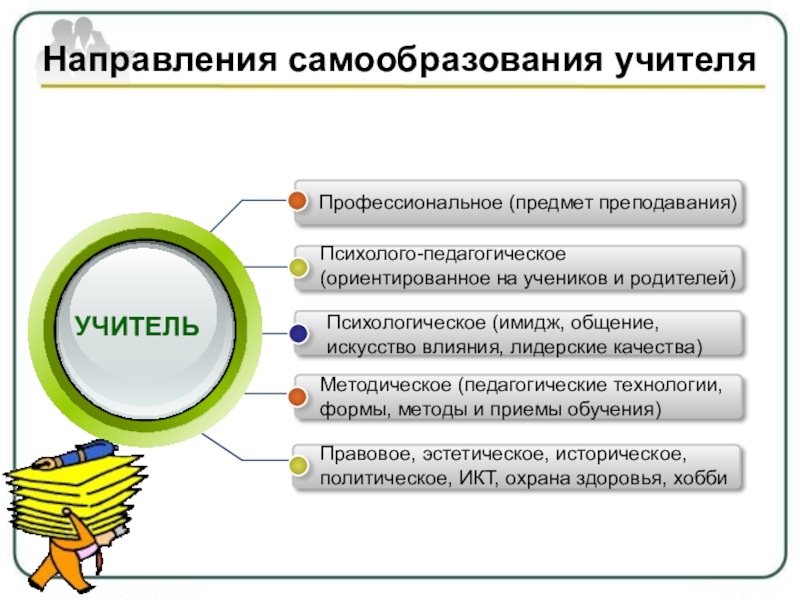 Структуры и стратегии управления самообразованием презентация