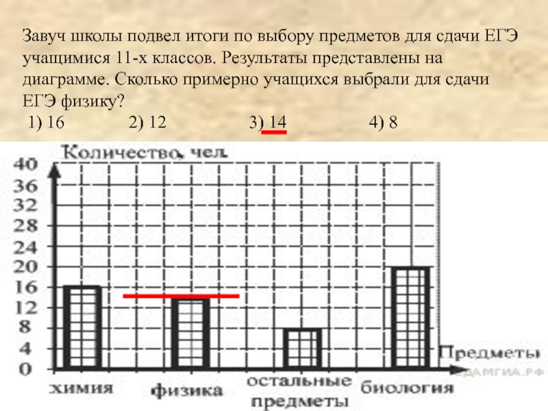 На диаграмме представлены результаты теста по алгебре сколько человек писали эту работу