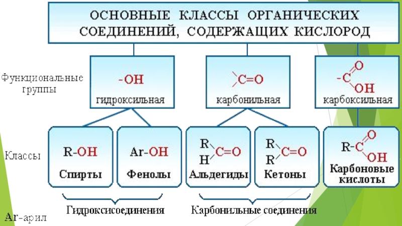 Оттекті органикалық қосылыстар спирттер презентация