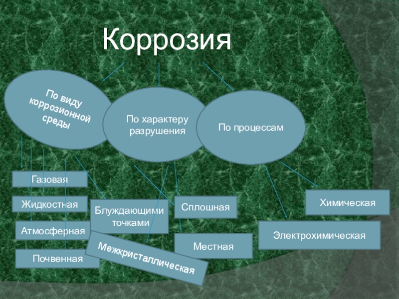 Презентация по материаловедению на тему коррозия