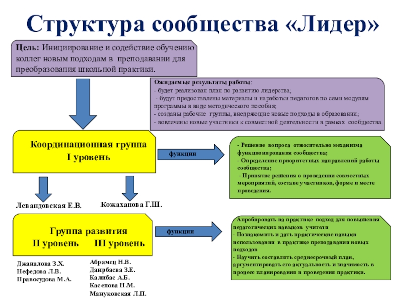 Неформальные социальные группы всегда имеют лидера цель и план работы