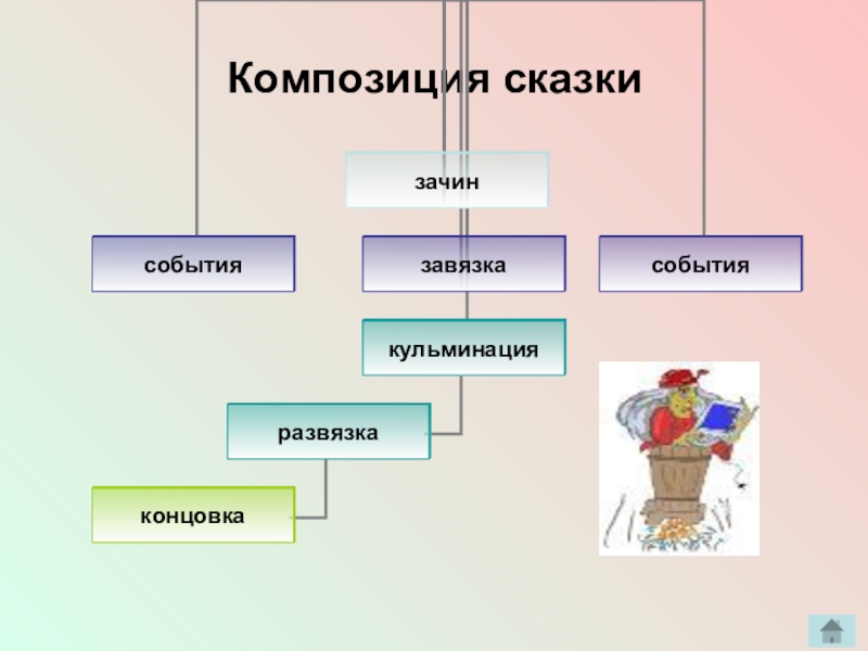 Композиция сказки