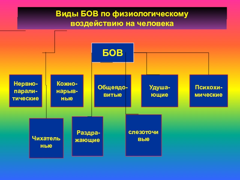 Основные виды оружия и их поражающие факторы обж 10 класс презентация