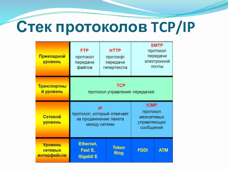 Через tcp ip. Стек протоколов TCP/IP задачи. Таблица протоколов TCP/IP. Уровни стека протоколов TCP/IP. 1. Стек протоколов TCP/IP.