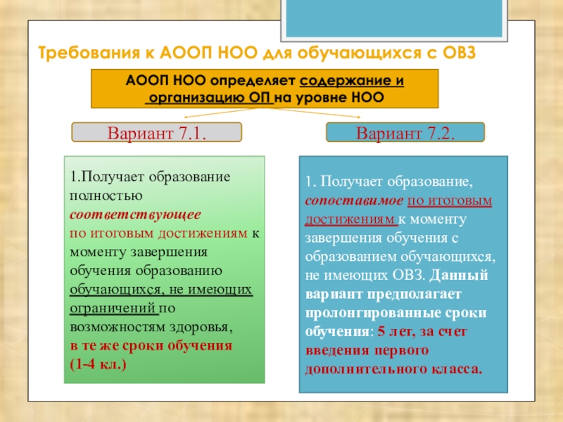 Аооп зпр. Требования к АООП. Требования к АООП НОО для ЗПР. ОВЗ программа 7.1 и 7.2. Требования к АООП для обучающихся с ОВЗ.