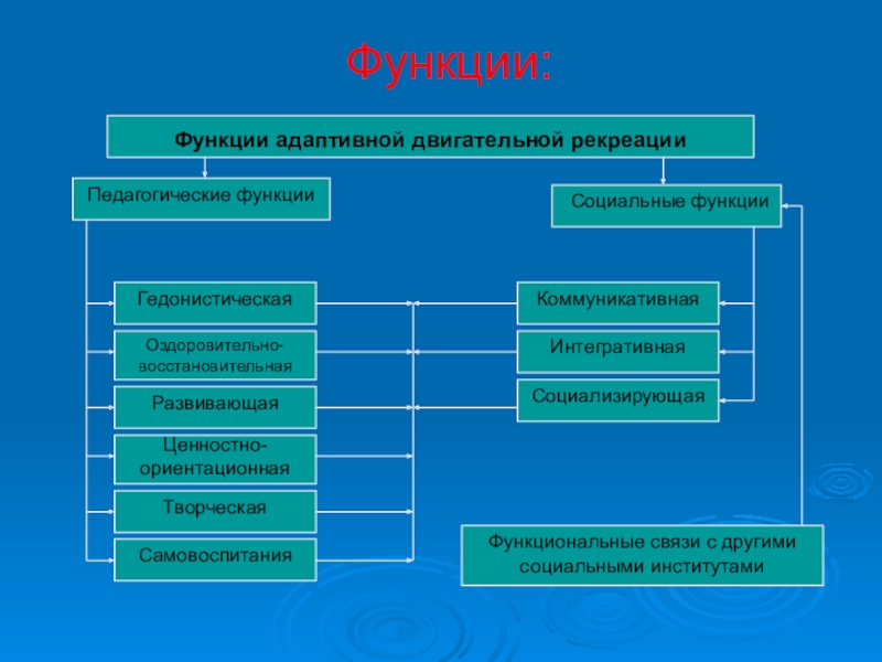 Социальные функции спорта презентация