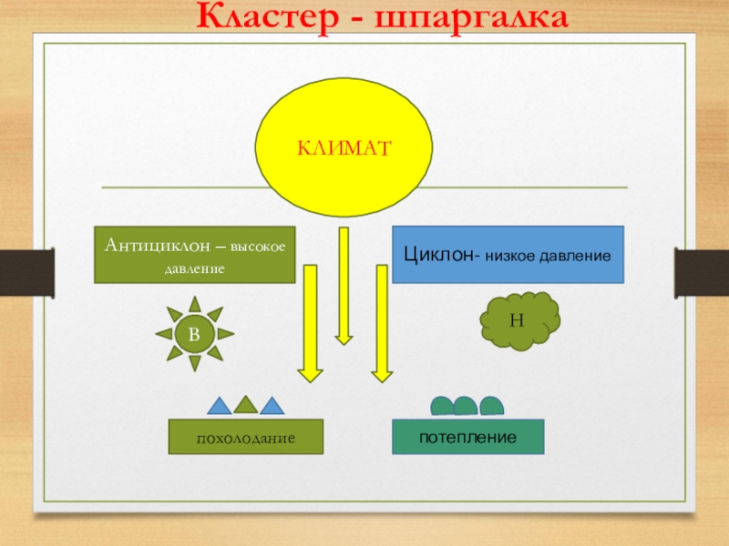 Кластер на тему предложение