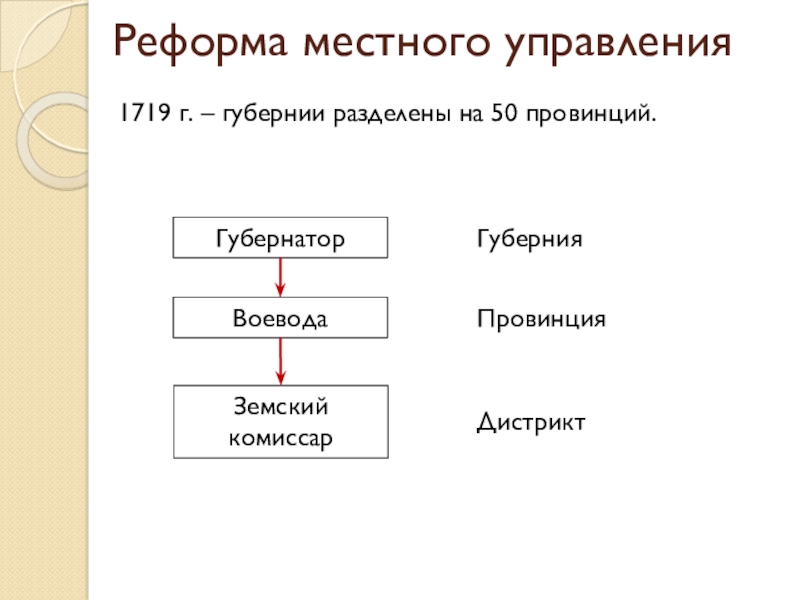 Реформы управления петра 1 история 8. Губернатор Воевода Земский комиссар. Схема местного управления. Схема местного управления при Петре 1. Губернская реформа 1719.