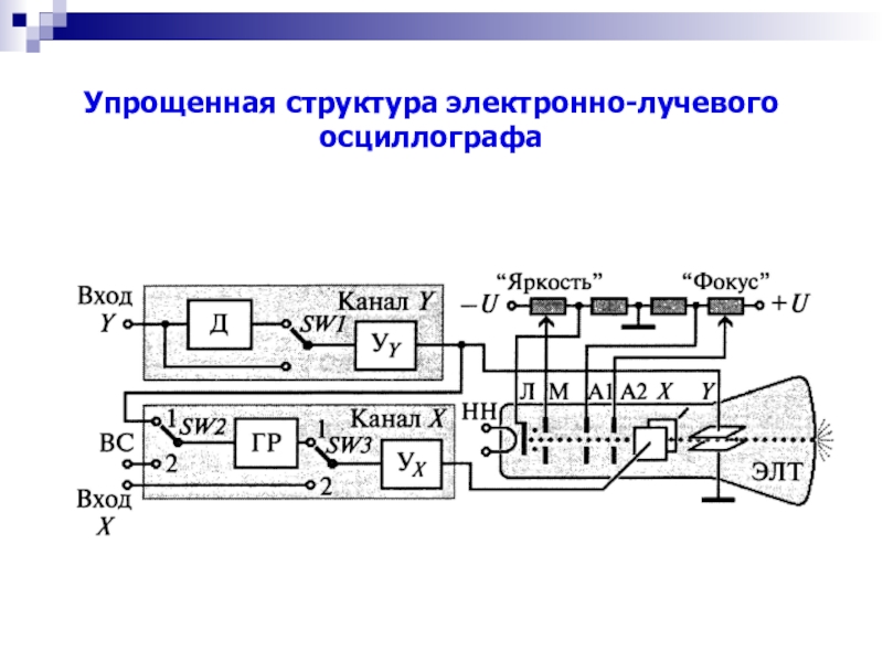 Структурная схема аналогового осциллографа