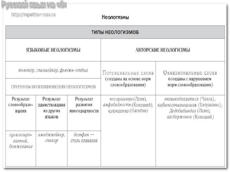 Неологизмы маяковского проект