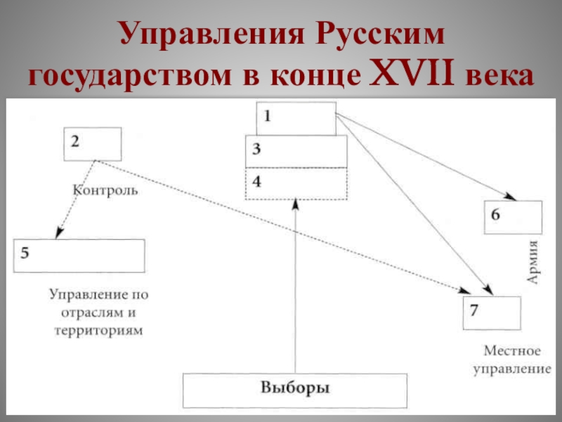 Схема государственного управления в 17 в