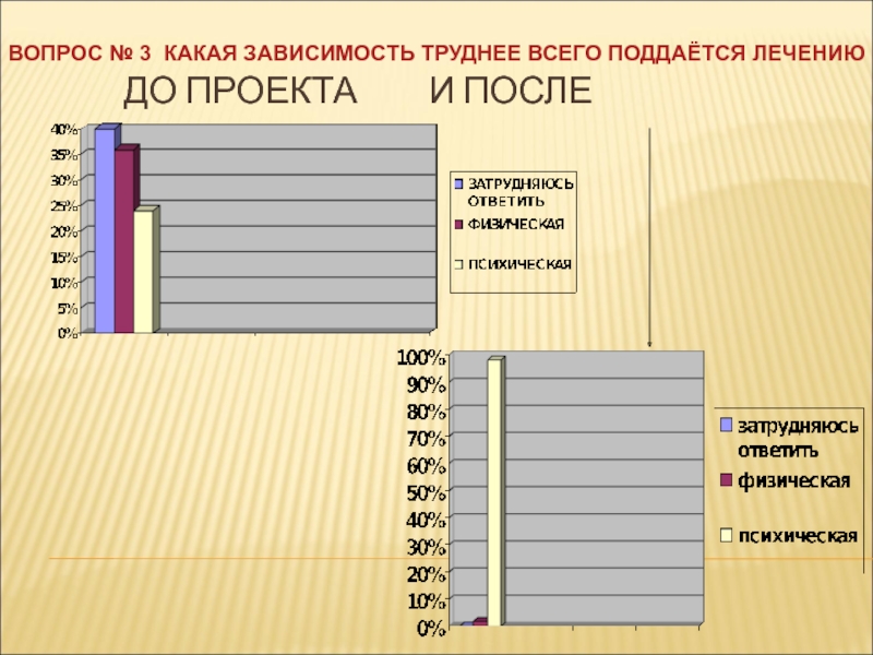 Сложные зависимости. Какая зависимость труднее всего поддается лечению?. Какая зависимлстьтруднее подддается леченмю. Зависимости какие. Самые тяжелые зависимости.