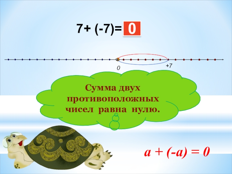 Сумма противоположных чисел равно 1. Сумма двух противоположных чисел равна нулю. Сумма двух противоположных чисел. Сложение двух противоположных чисел. Сложение чисел с помощью координатной прямой 6 класс.
