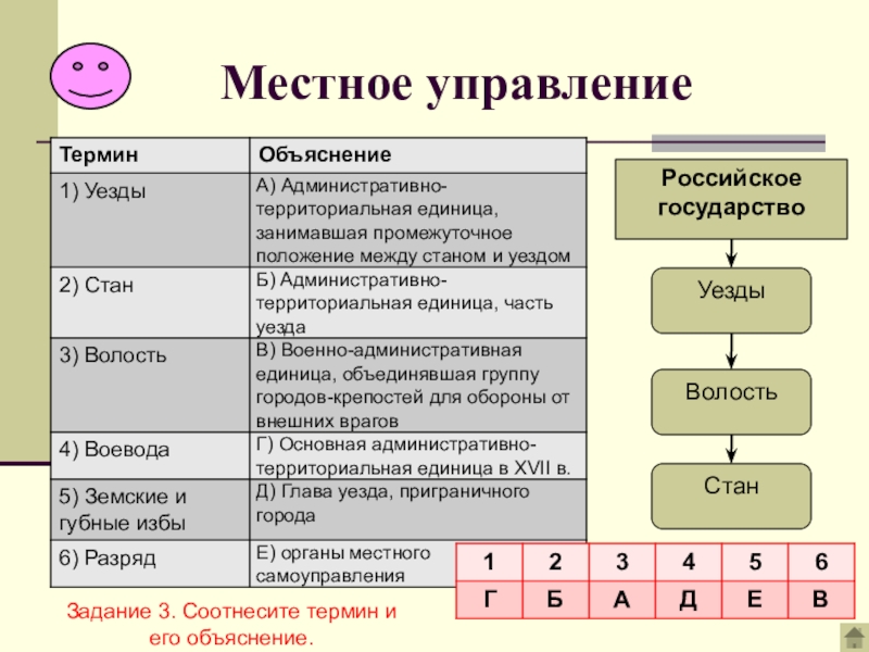 Территориальные единицы государства. Уезд это в истории России. Уезд определение по истории. Уезды станы волости. Местное управление.