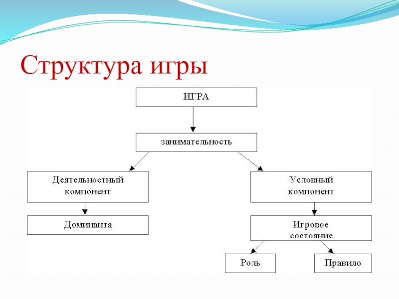 Составляющие игры. Структура игры в дошкольном возрасте. Структура игры в дошкольном возрасте схема. Структура игры как деятельности таблица. Этапы структуры игры.