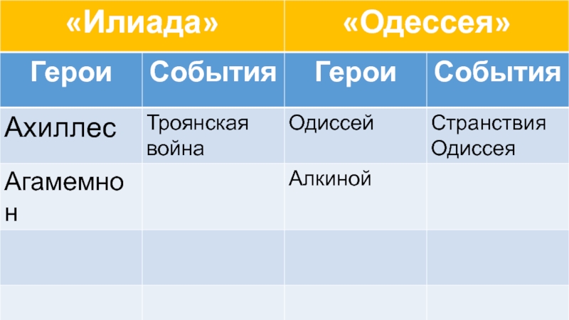 Илиада и одиссея история 5 класс. Герои Илиады и Одиссеи таблица. Герои Илиады и Одиссеи. Имена героев Илиады и Одиссеи. Основные герои поэмы Гомера Одиссея.