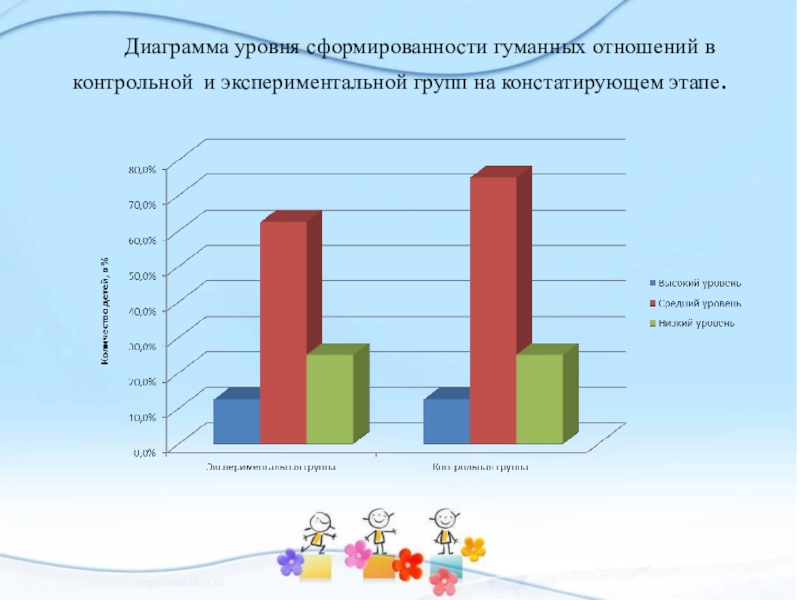 Старший уровень. Диаграмма уровня сформированности. Диаграммы экологической воспитанности дошкольников. Диаграммы для дошкольников. Диаграмма для уровня сформированности в ДОУ.