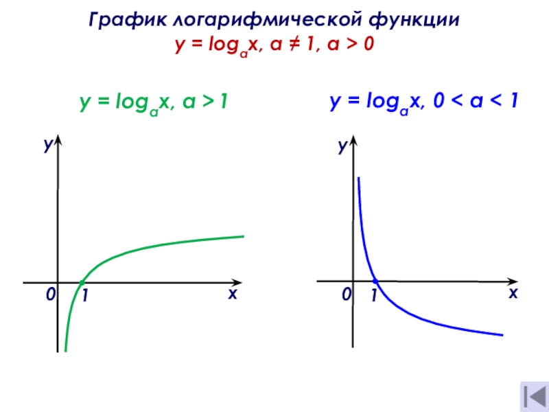 Логарифмическая функция картинки