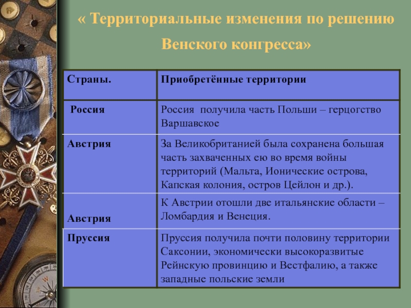 Какие изменения произошли в европейских государствах. Территориальные изменения по решению Венского конгресса таблица. Решения Венского конгресса таблица. Итоги Венского конгресса таблица. Территориальные изменения установленные венским Конгрессом таблица.