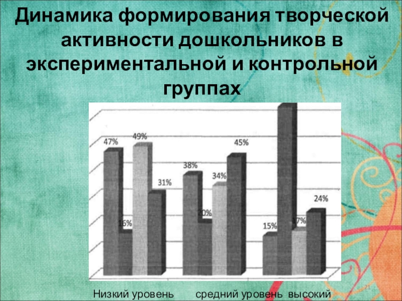 Динамика воспитания. Индекс творческой активности. Экспериментальная и контрольная группа в эксперименте. Расцвет творческой активности.