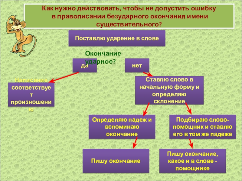 Безударные окончания существительных 4. Алгоритм написания безударного окончания существительных. Алгоритм написания безударных окончаний имен существительных. Алгоритм правописания безударных окончаний существительных. Алгоритм определения безударных окончаний имен существительных.