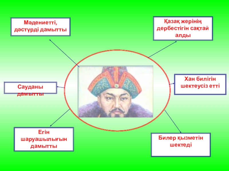 Абылай ханның ішкі және сыртқы саясаты презентация