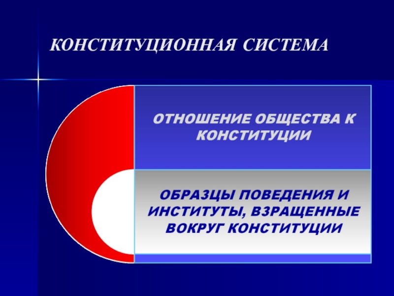 Конституционная система. Охарактеризуйте конституционную систему. Конституционный. Конституционная подсистема.