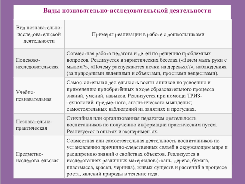 Виды исследовательской деятельности. Виды деятельности в познавательно исследовательской деятельности. Виды познавательно-исследовательской работы. Виды познавательной деятельности. Формы работы познавательно исследовательской деятельности.