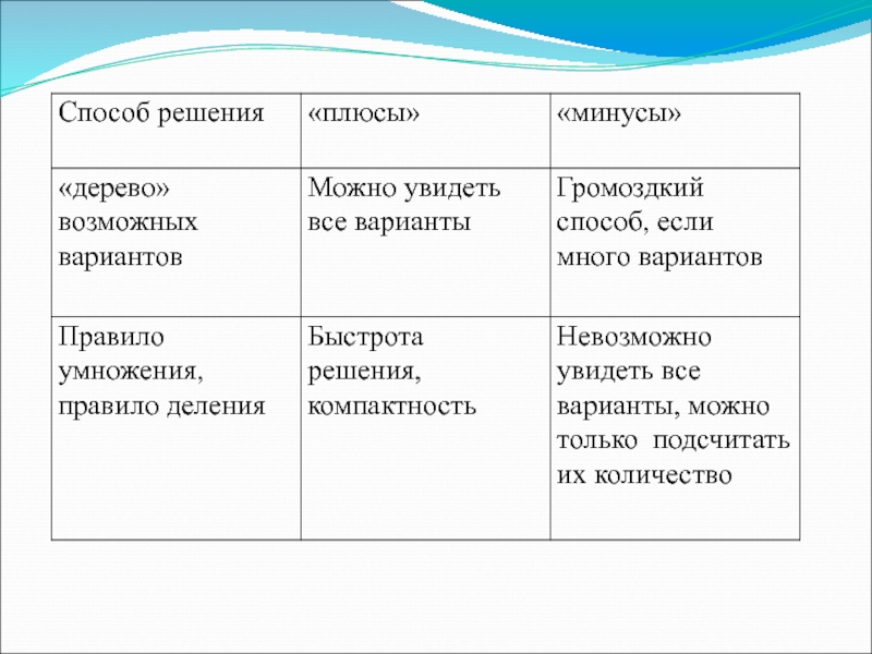 Способ м. Дерево решений плюсы и минусы. Решение с минусами и плюсами. Плюсы и минусы дерева. Плюсы и минусы древесины.