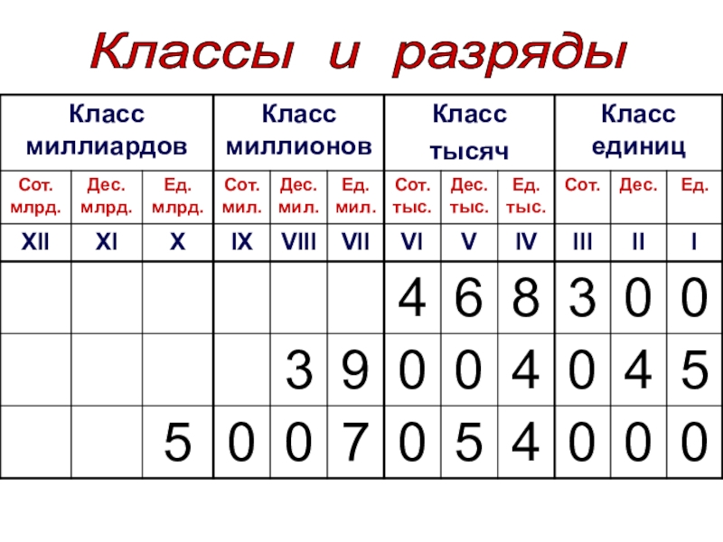 Класс миллионов класс миллиардов презентация 4 класс школа россии