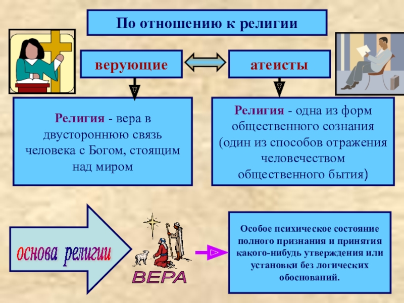 Отношение к религии. Виды религии Обществознание. Презентация на тему атеизм. Отношение к религии верующий вероисповедание.