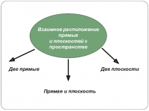 Презентация по геометрии на тему :Взаимное расположение прямых и плоскостей в пространстве 1 курс СПО