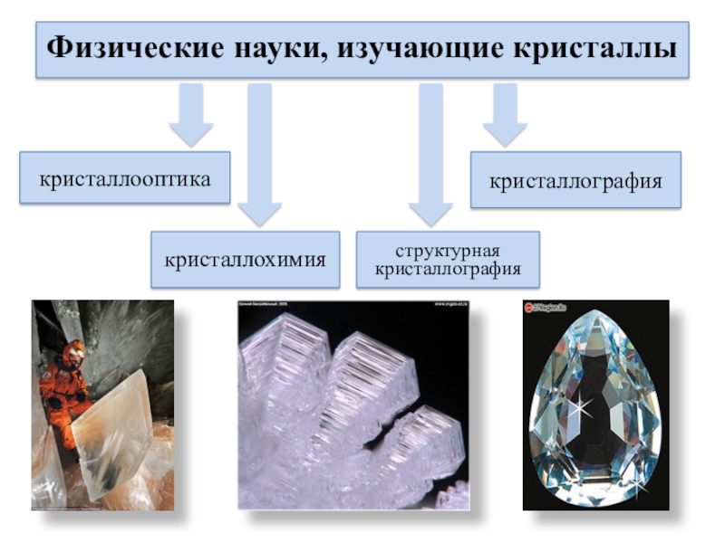 Физические науки. Науки изучающие Кристаллы. Физические науки изучающие Кристаллы. Структурная кристаллография. Кристаллы кристаллография.